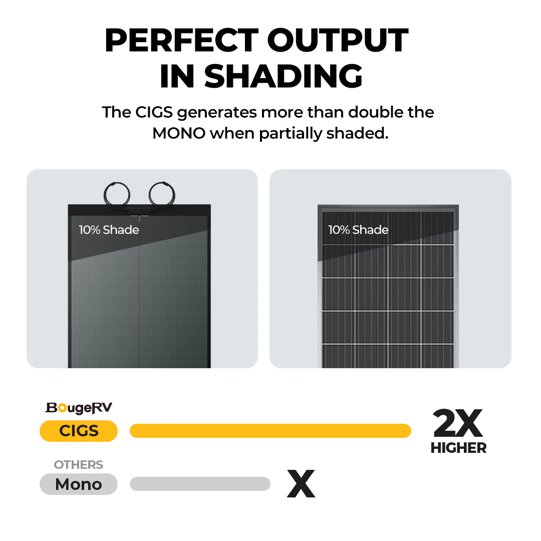 Yuma 100W CIGS Thin-film Flexible Solar Panel with Tape (Long Version) - Image 3
