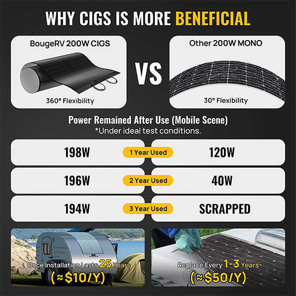 BougeRV Yuma 400W (200W*2pcs) CIGS Thin-Film Flexible Solar Panel with Adhesive - Image 4