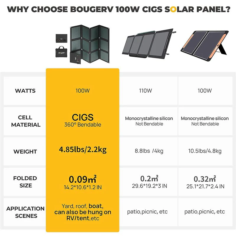 Paso 100W CIGS Portable Solar Blanket - Image 3